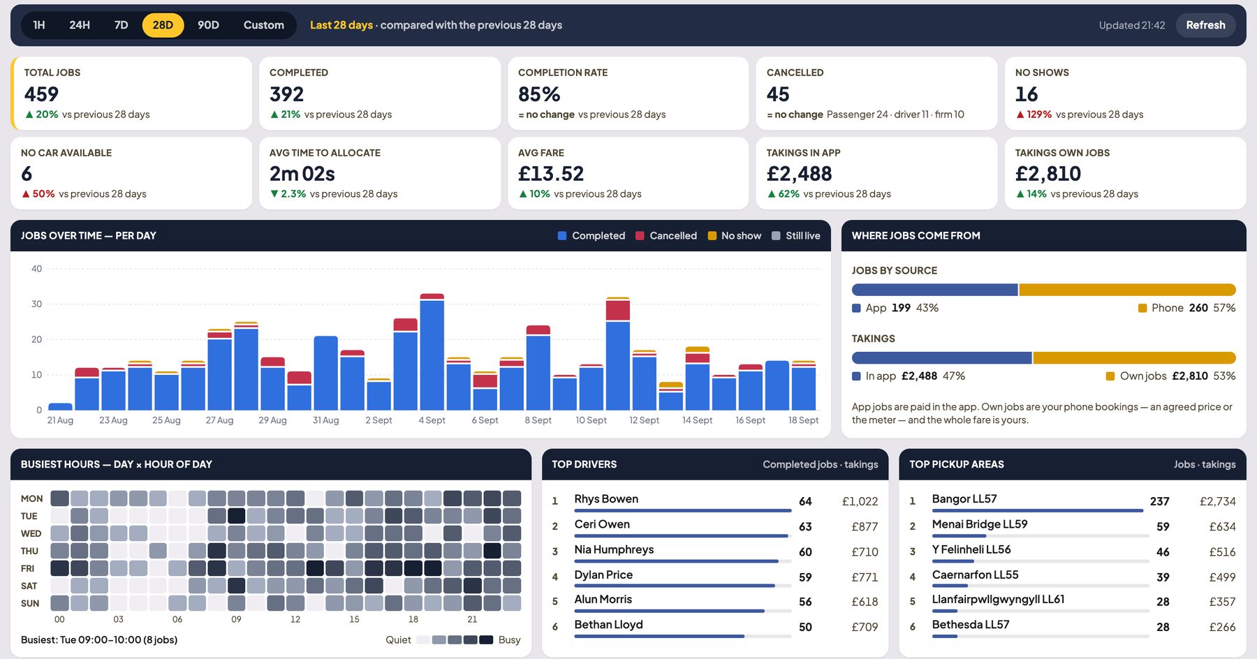 The Bookings page in the portal for the last 28 days, with sample data: tiles for total jobs, completed, completion rate, cancelled, no-shows, no car available, average time to allocate, average fare and takings in app versus own jobs; a jobs-per-day bar chart; where jobs come from; a busiest-hours heatmap; top drivers; and top pickup areas